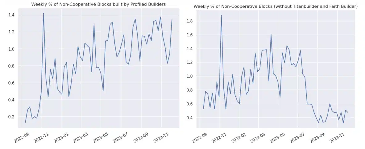 Poucos construtores de blocos não estão cooperando com as sanções americanas ao Tornado Cash. Fonte: Fed.