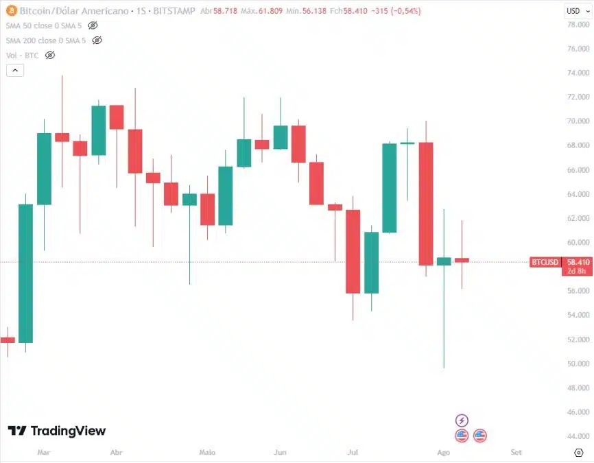 Bitcoin passou por grandes mudanças de preço nos últimos 6 meses, mas dados on-chain revelam que poucos moveram suas moedas no período. Fonte: TradingView.