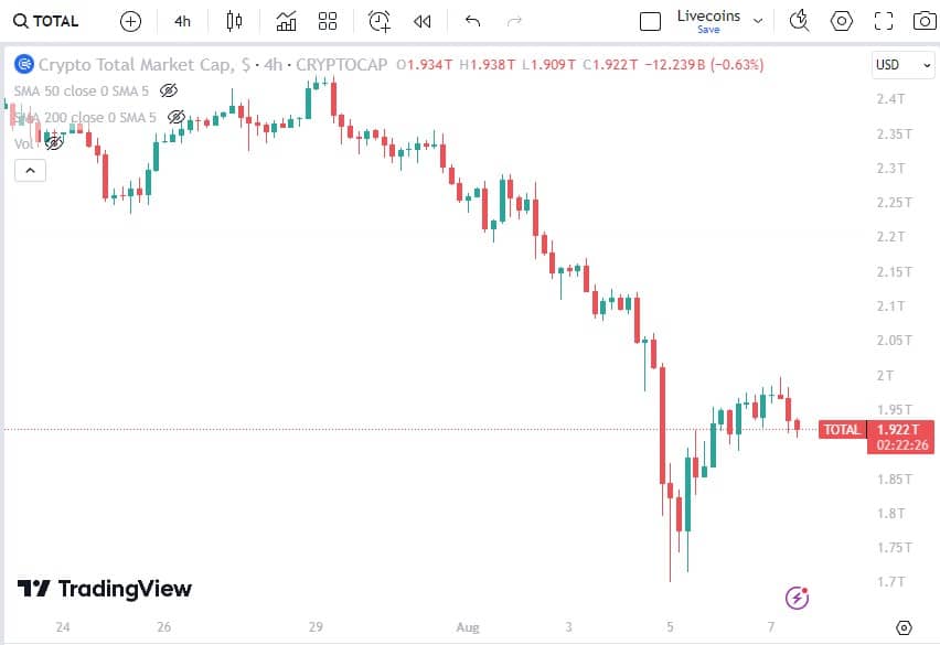 Criptomoedas recuperam parte das perdas, mas longe de trazer confiança. Fonte: TradingView.