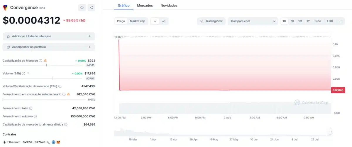 Criptomoeda Convergence (CVG) cai 99,6% após hacker explorar falha, roubar 58 milhõs de moedas e vendê-las no mercado. Fonte: CoinMarketCap.