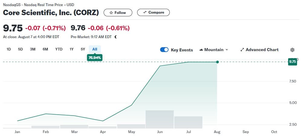 Ações da Core Scientific passaram por grande alta na Nasdaq desde que voltaram a ser negociadas na bolsa. Fonte: Yahoo Finance.