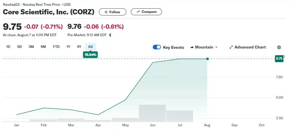 Ações da Core Scientific passaram por grande alta na Nasdaq desde que voltaram a ser negociadas na bolsa. Fonte: Yahoo Finance.