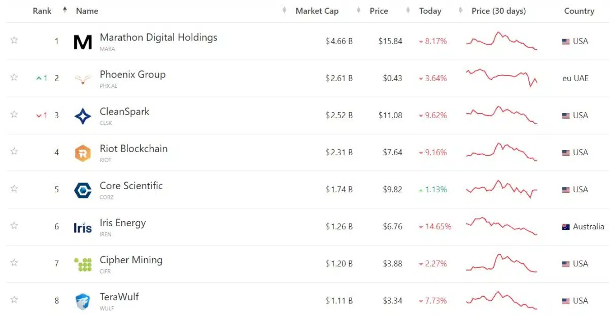 Core Scientific reaparece como 5ª maior mineradora de Bitcoin por valor de mercado. Fonte: CompaniesMarketCap.