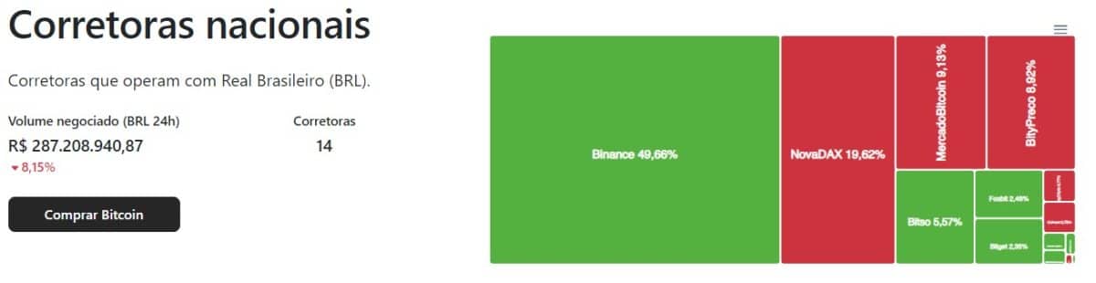 Binance domina 50% do volume de transações de criptomoedas no Brasil. Fonte: MercadoCripto.