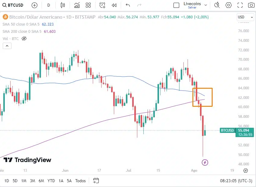 Possível formação de 'cruz da morte' no gráfico de preço do Bitcoin. Fonte: TradingView.