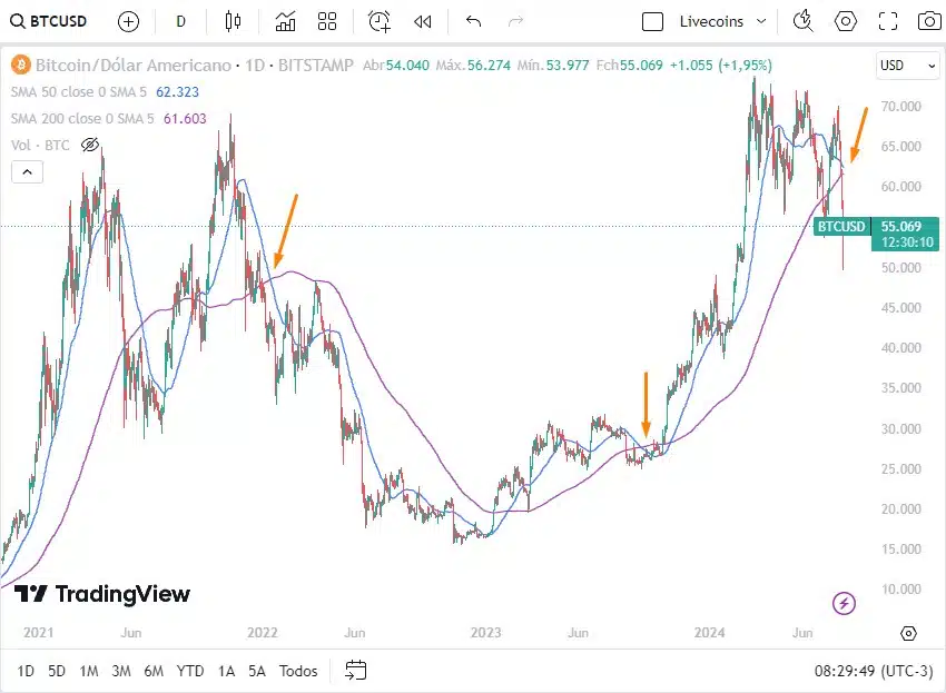 Das últimas duas cruzes da morte, uma resultou em forte queda, mas outra foi rapidamente anulada pelo mercado. Agora, investidores tem uma leitura difícil pela frente à medida que outra cruz da morte se forma no gráfico. Fonte: TradingView.