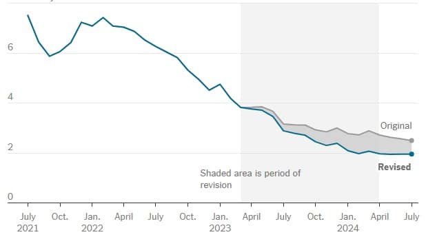 Revisão dos dados de empregos dos EUA. Fonte dos dados: BLS. Gráfico: The New York Times/Reprodução.