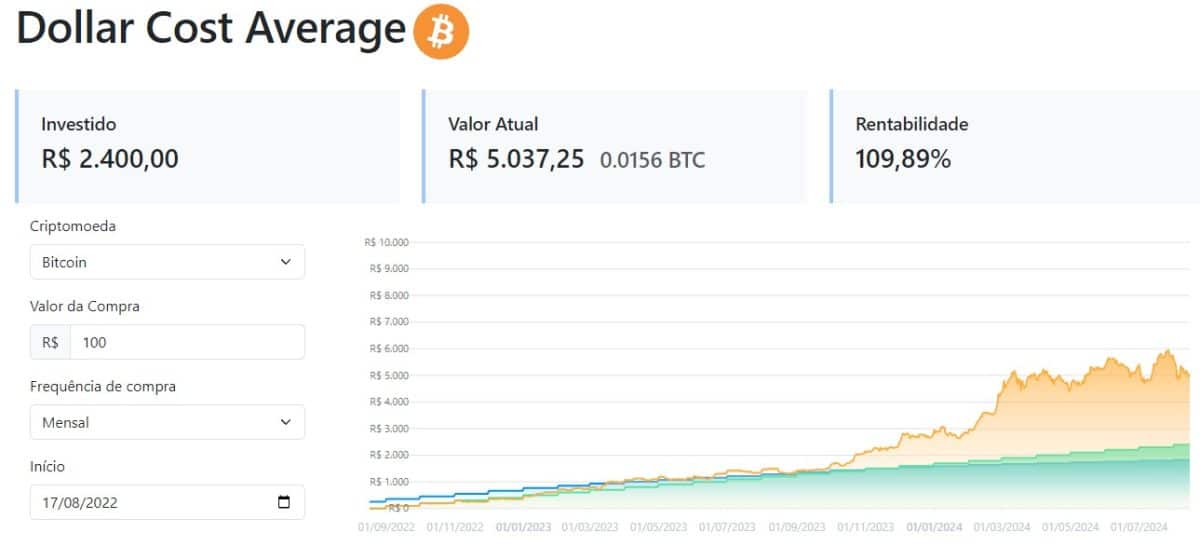 DCA de R$ 100 em Bitcoin nos últimos anos rendeu lucros de R$ 2.600 no período. Fonte: MercadoCripto.