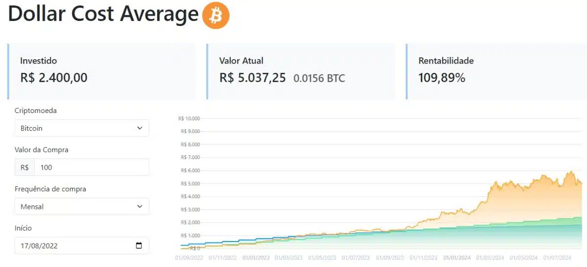 DCA de R$ 100 em Bitcoin nos últimos anos rendeu lucros de R$ 2.600 no período. Fonte: MercadoCripto.