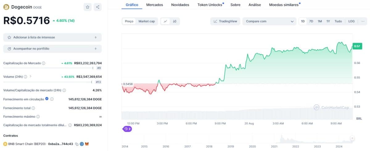 Dogecoin sobe, mas não por causa de Elon Musk. Fonte: CoinMarketCap.