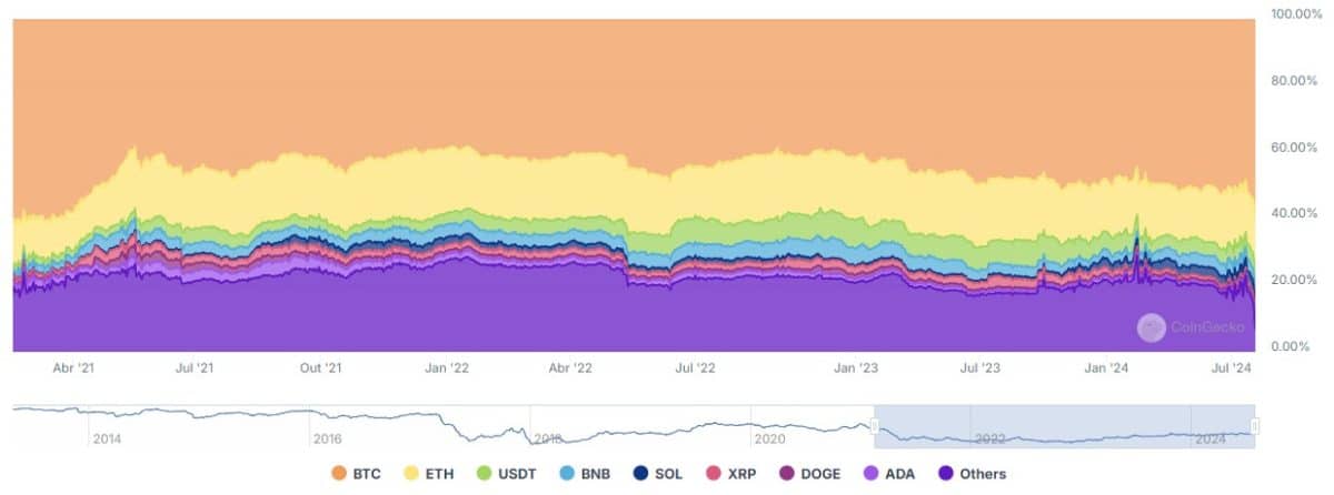 Dominância do Bitcoin chega a 60%, a maior porcentagem desde março de 2021. Fonte: CoinGecko.