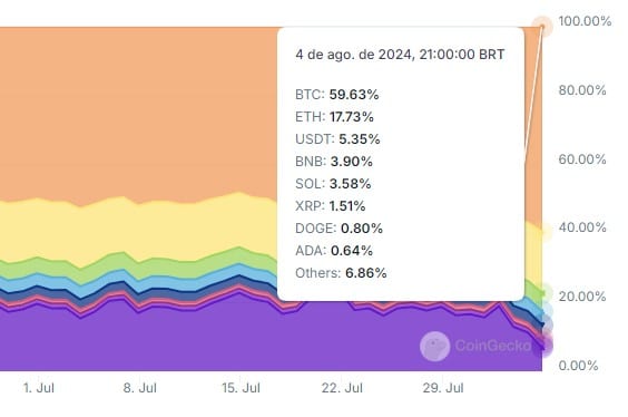 Em detalhe, dominância do Bitcoin e outras criptomoedas do mercado. Fonte: CoinGecko.