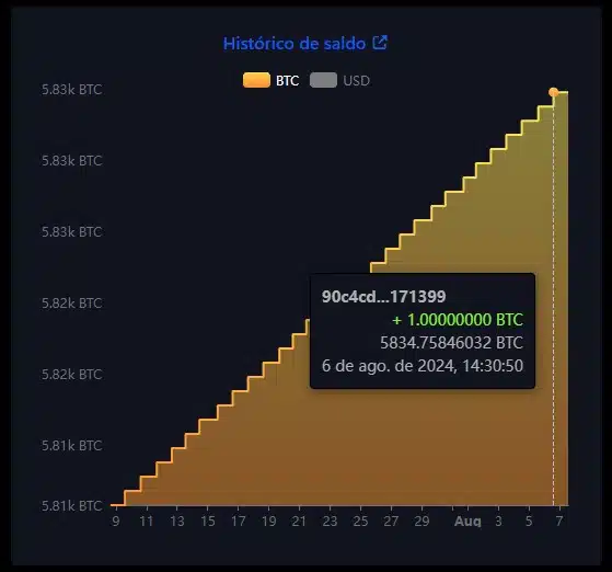 El Salvador está comprando 1 bitcoin por dia, servindo como um ouro digital em suas reservas internacionais. Fonte: Governo de El Salvador.