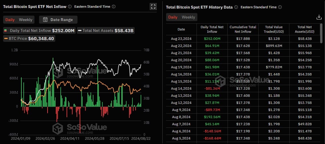 ETFs de Bitcoin registram entrada de R$ 1,38 bilhão (US$ 252 milhões) nesta sexta-feira (24), maior valor desde 21 de julho. Fonte: SoSoValue.