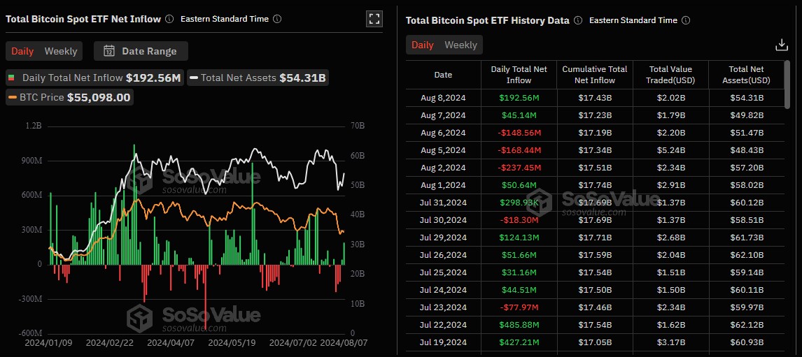 ETFs de Bitcoin voltam a ter entradas após queda do Bitcoin. Fonte: SoSoValue.