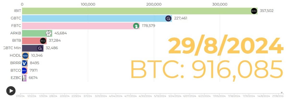 ETFs de Bitcoin já detém mais de 4,3% da oferta total de bitcoin. Fonte: HeyApollo.