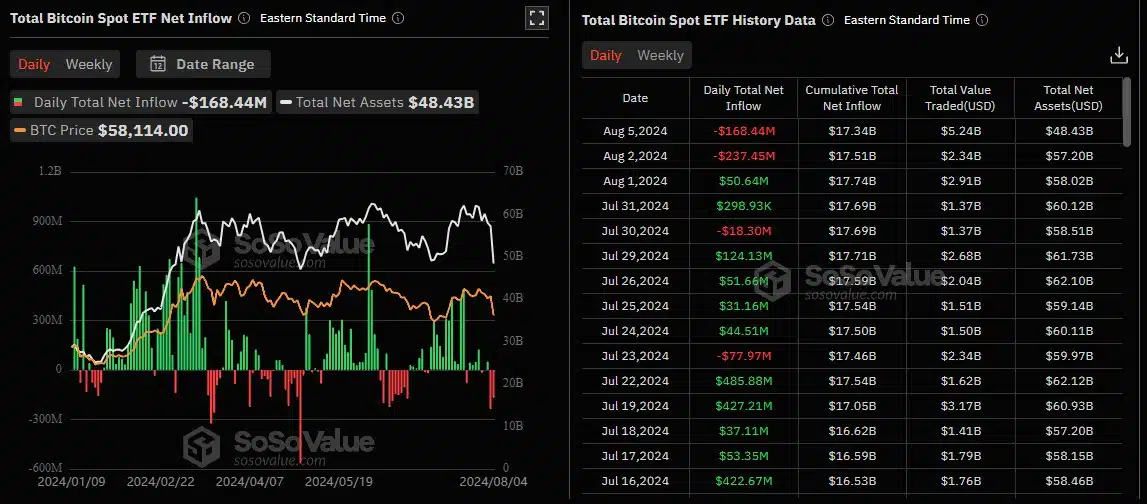 ETFs de Bitcoin tem poucas saídas, apesar da grande queda de preço dos últimos dias. Fonte: Sosovalue.