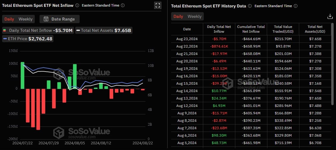 ETFs de Ethereum completam um mês, mas estão longe de terem o mesmo sucesso dos ETFs de Bitcoin e fecham mais um dia no negativo mesmo com notícias boas no mercado. Fonte: SoSoValue.