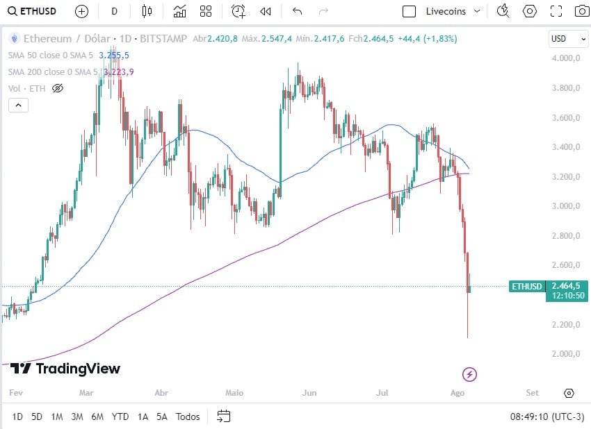 Cruz da morte prestes a ser formada no gráfico do Ethereum. Fonte: TradingView.