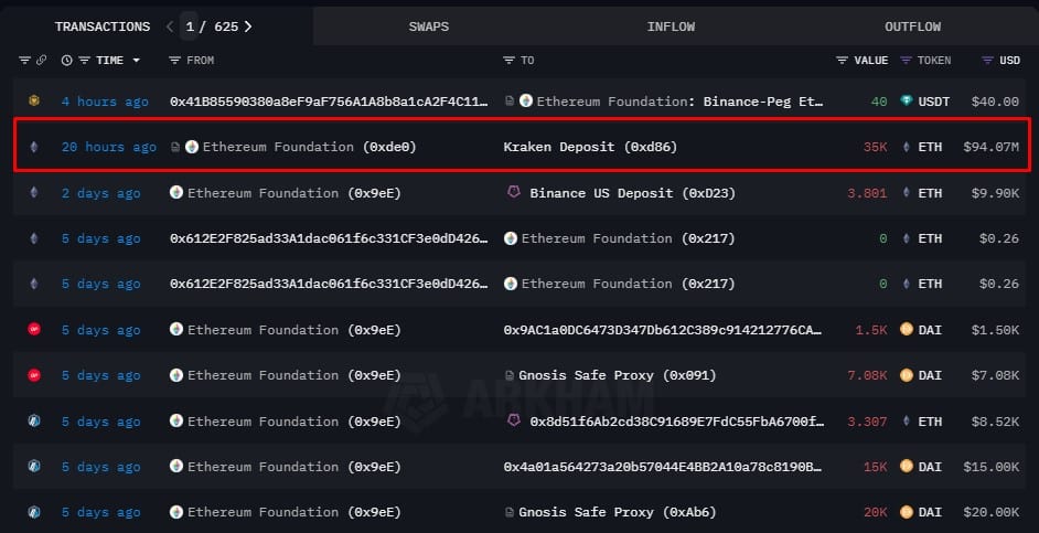 Ethereum Foundation envia 35.000 ETH (R$ 350 milhões) para a corretora Kraken, sinalizando venda para bancar seus desenvolvedores. Fonte: Arkham Intelligence.