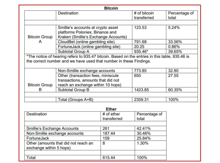 Corretora de criptomoedas ezBTC usava dinheiro de clientes para realizar apostas em jogos de azar. Fonte: BCSC.