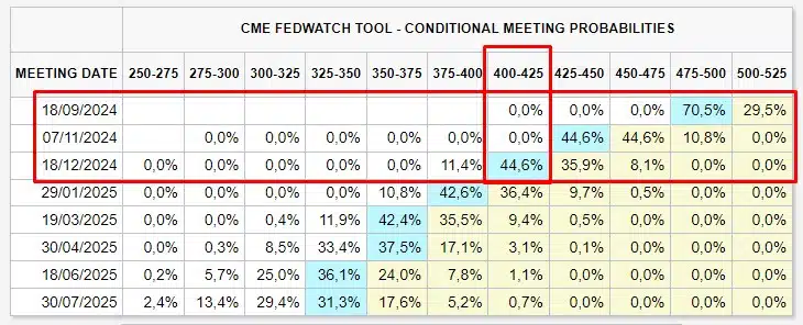 Temendo recessão, mercado aponta que Fed pode realizar cortes totais de 1% até o final de 2024. Fonte: FedWatchTool.