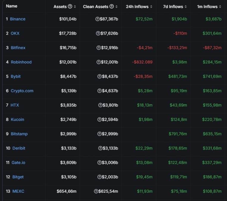 Corretoras de criptomoedas tem grandes fluxos de entradas em momento de queda do mercado. Fonte: Defi Llama.