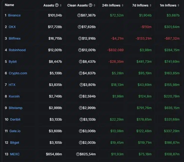 Corretoras de criptomoedas tem grandes fluxos de entradas em momento de queda do mercado. Fonte: Defi Llama.