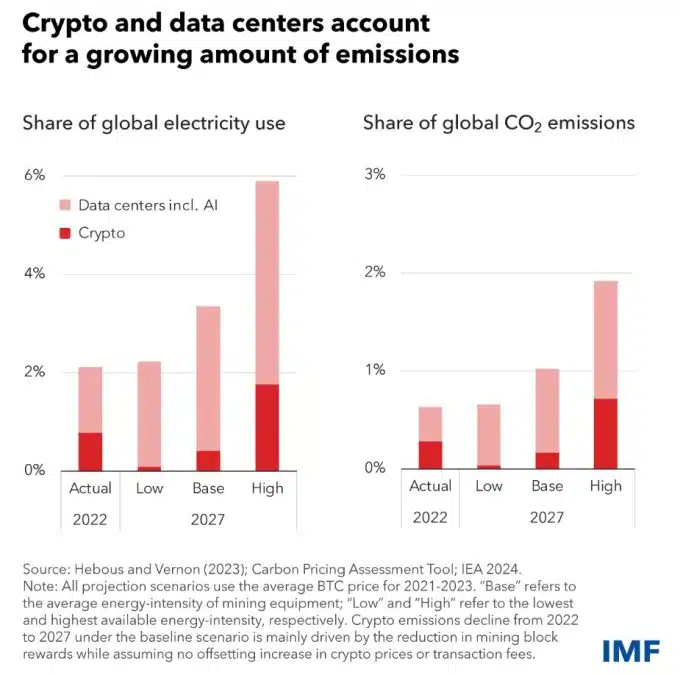 FMI aponta que setores de mineração de criptomoedas e Inteligência Artificial devem continuar aumentando seu consumo de energia nos próximos anos. Fonte: FMI/Reprodução.