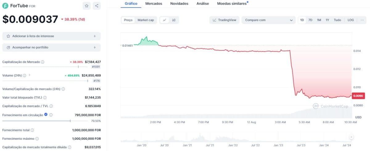 ForTube (FOR) em queda de 38,4% após ser removida pela Binance. Outras criptomoedas afetadas também operam em forte baixa. Fonte: CoinMarketCap.