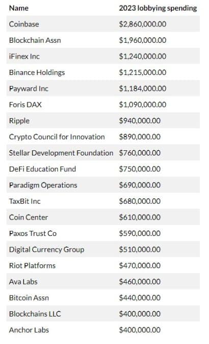 Gastos de empresas de criptomoedas com lobby político em 2023. Fonte: MarketWatch.