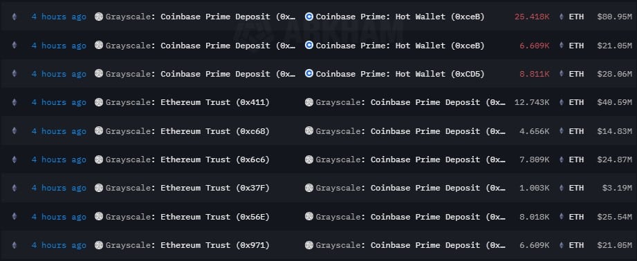 Grayscale movimentou R$ 700 milhões em Ethereum para carteira da corretora Coinbase nesta quinta-feira (1º). Fonte: Arkham Intelligence.