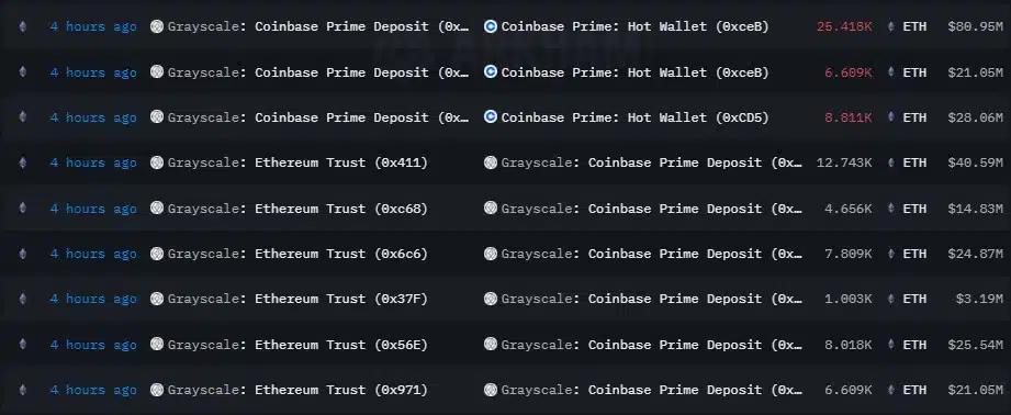 Grayscale movimentou R$ 700 milhões em Ethereum para carteira da corretora Coinbase nesta quinta-feira (1º). Fonte: Arkham Intelligence.