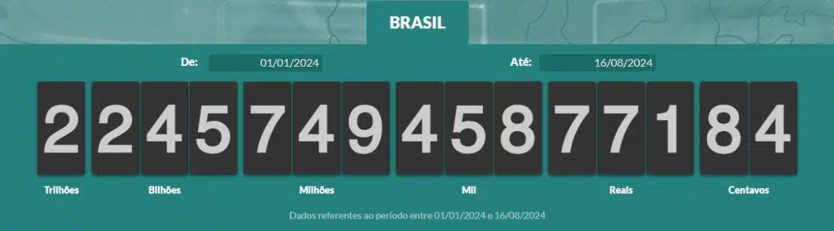 Brasil já coletou R$ 2,2 trilhões em impostos em 2024. Fonte: Impostômetro.