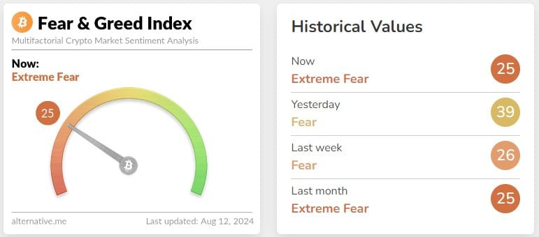 Sentimento dos investidores de Bitcoin está em “medo extremo”. Fonte: Alternative.me.