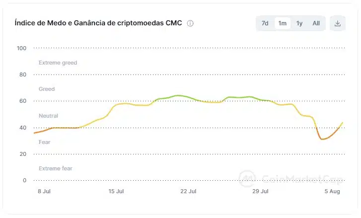 Índice de medo e ganância mostra que investidores estão confusos devido à volatilidade do mercado. Fonte: CoinMarketCap.