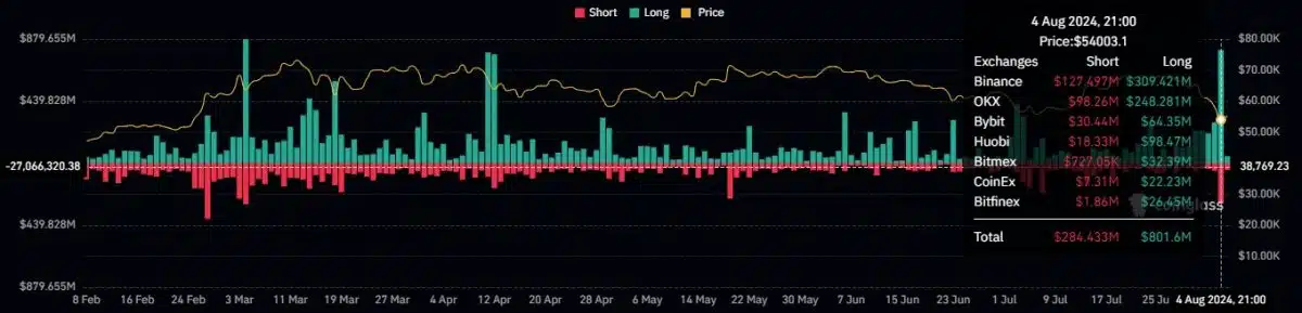 Investidores de criptomoedas sofreram no domingo (4), com liquidações ultrapassando a faixa de US$ 1 bilhão. Fonte: Coinglass.