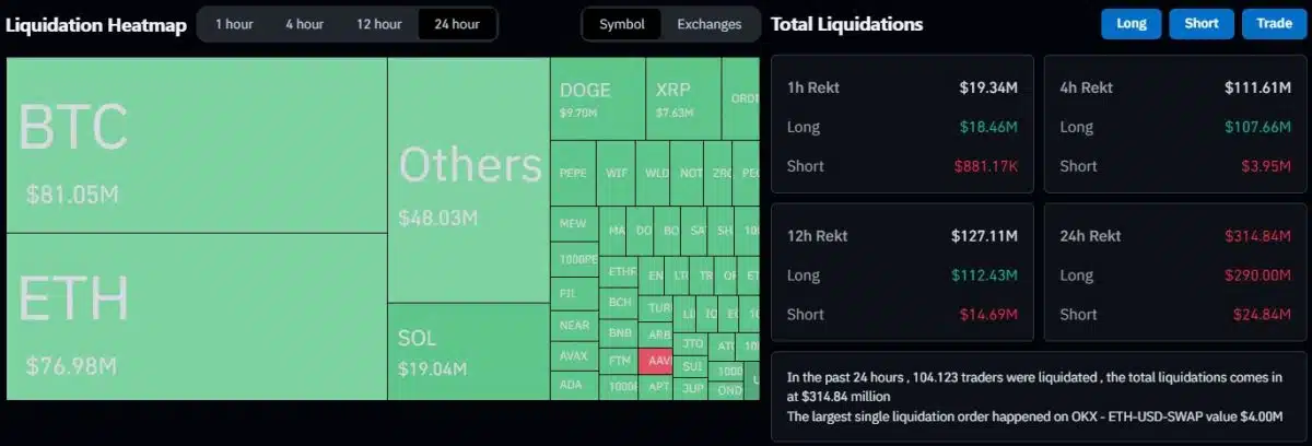 Bitcoin e outras criptomoedas caem no início de agosto, causando cascata de liquidações no mercado de futuros. Fonte: Coinglass.