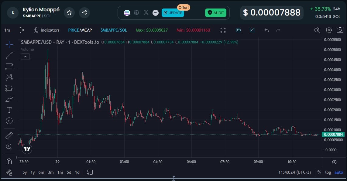 Criptomoeda MBAPPE subiu após tuítes feitos por conta hackeada de Kylian Mbappé, mas perdeu 85% de seu valor em minutos. Fonte: Dextools.