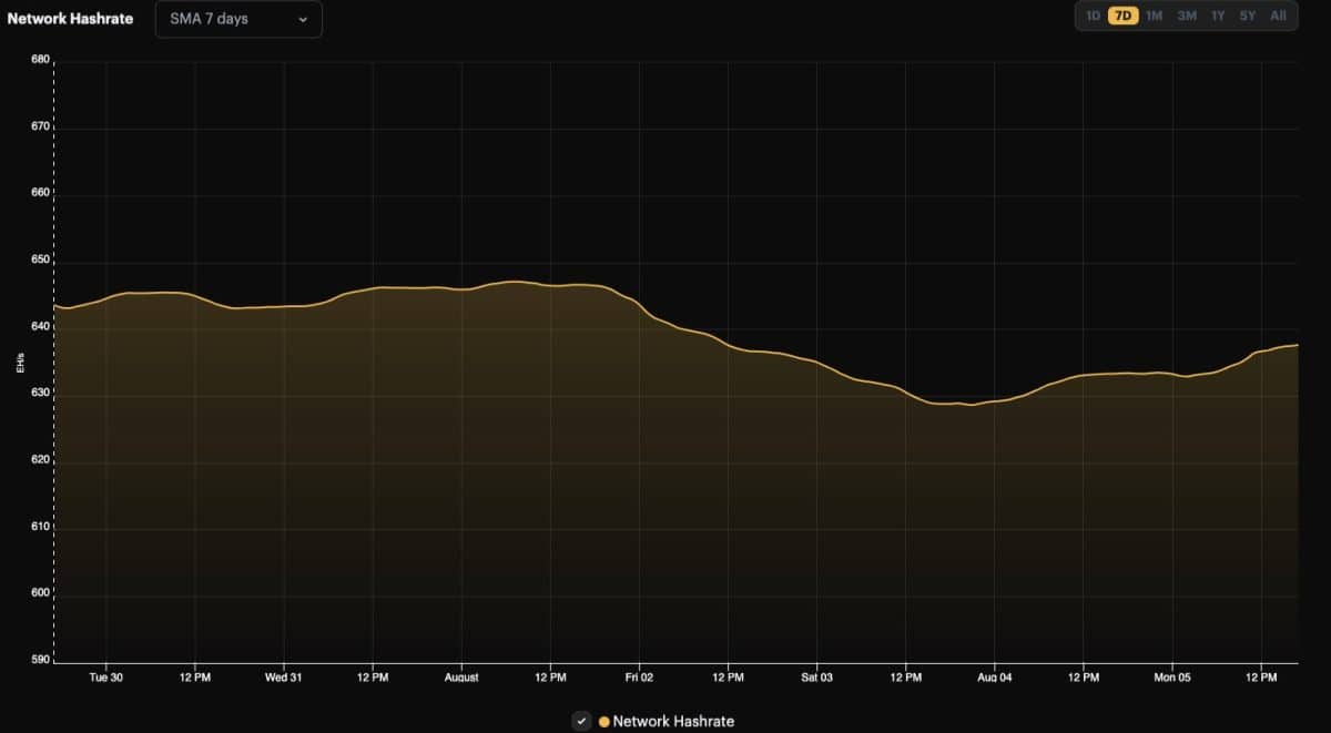 Taxa de hash do Bitcoin em leve queda. Fonte: Hashrate Index.