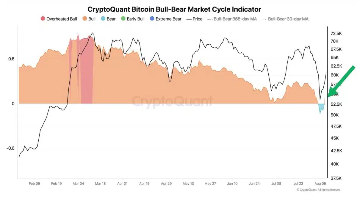 CEO da CryptoQuant revela que Bitcoin voltou a ficar em tendência de alta após apontar para o outro lado por três dias. Fonte: Twitter/Reprodução.