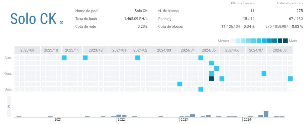 Blocos minerados por mineradores solo em 2024. Fonte: BTC.com.