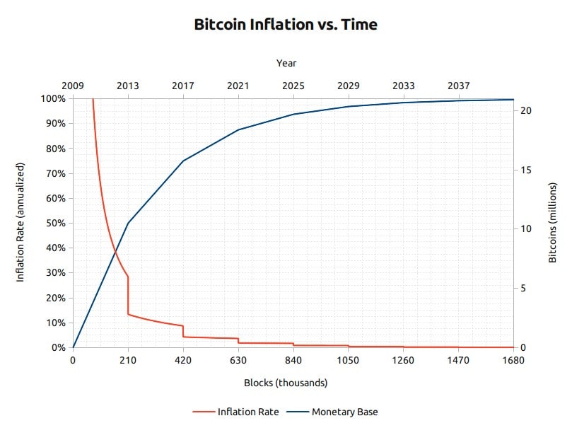 Modelo monetário do Bitcoin incentivou adoção inicial e tem redução de sua inflação como objetivo. Em azul está a expansão de sua base monetária, já em laranja está sua inflação. Fonte: BitcoinBlockHalf.