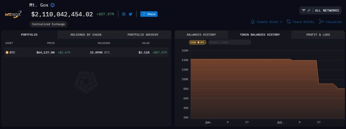 Carteira da Mt. Gox ainda detém 32.899 bitcoins (R$ 11,7 bilhões), a serem distribuídos aos seus antigos clientes lesados em 2014.