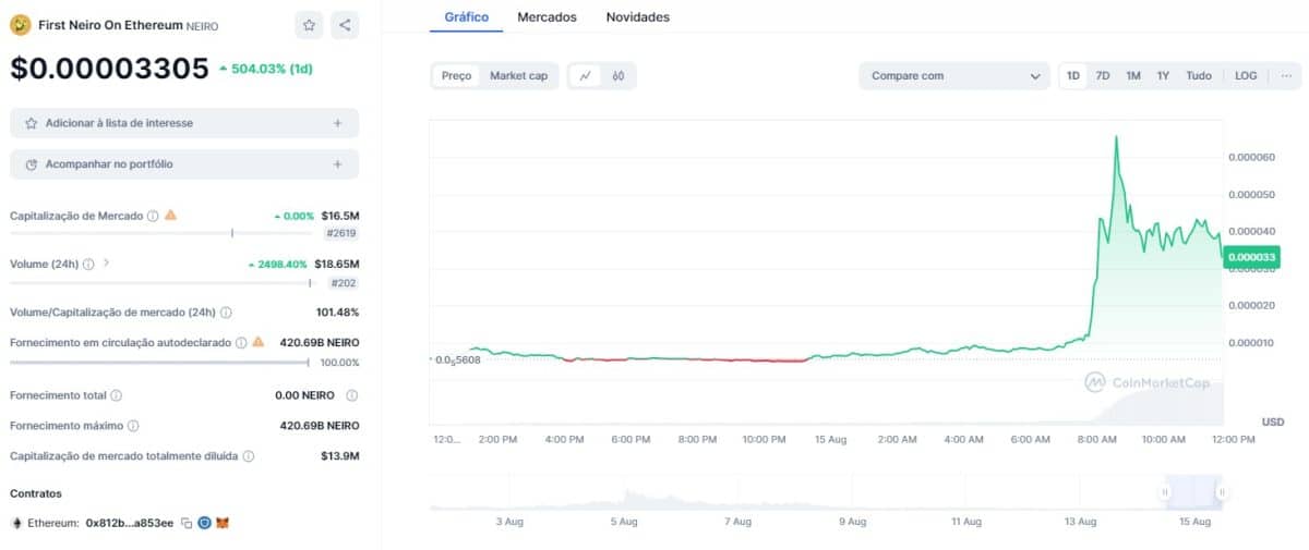 First Neiro on Ethereum (NEIRO) sobe 500% após Vitalik Buterin doar milhões para fundo de animais a pedido do projeto. Fonte: CoinMarketCap.