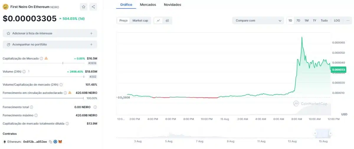 First Neiro on Ethereum (NEIRO) sobe 500% após Vitalik Buterin doar milhões para fundo de animais a pedido do projeto. Fonte: CoinMarketCap.