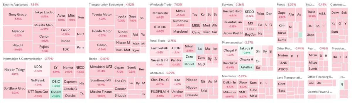 Ações japonesas em forte queda após Banco Central elevar a taxa de juros nesta semana. Fonte: Moomoo.