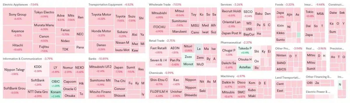 Ações japonesas em forte queda após Banco Central elevar a taxa de juros nesta semana. Fonte: Moomoo.