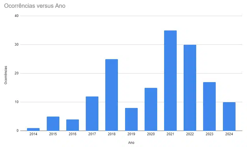 Número de roubos e outros crimes presenciais contra investidores de Bitcoin. Fonte dos dados: Jameson Lopp. Gráfico: Livecoins.