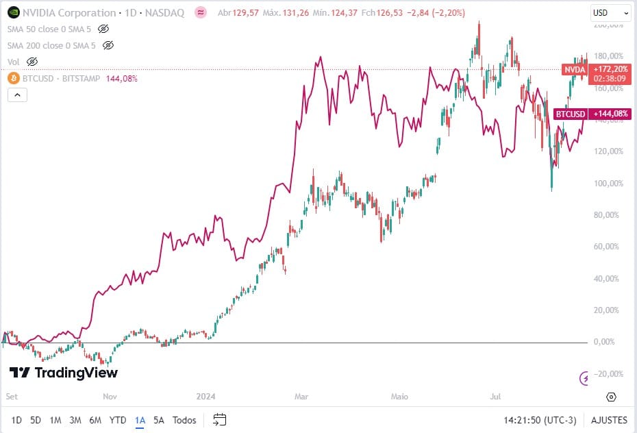 Comparação entre ações da Nvidia (gráfico de velas) e Bitcoin (linha roxa). Fonte: TradingView.